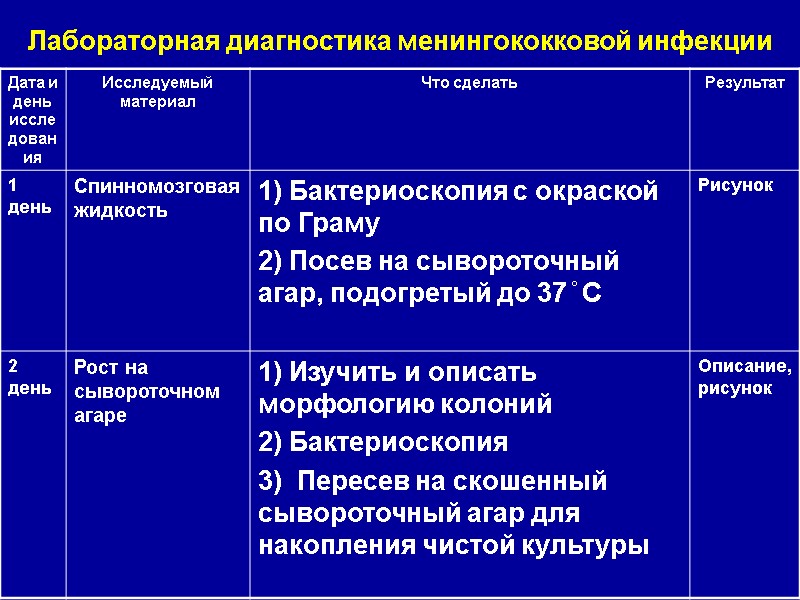 Лабораторная диагностика менингококковой инфекции
